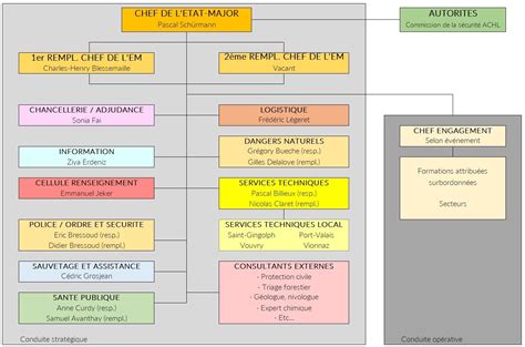 Organigramme Etat Major Intercommunal Du Haut Lac