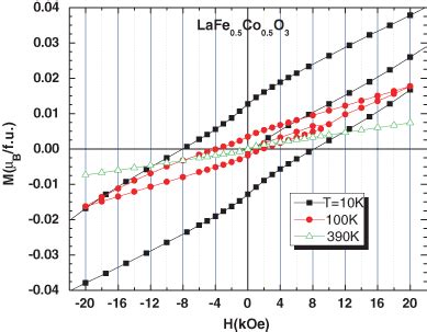 Field Dependent Isothermal Magnetic Hysteresis M H Curves At