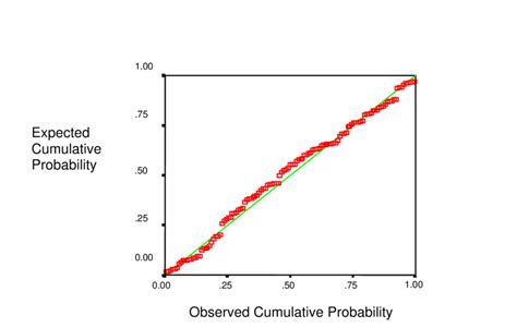 Normal Probability Plot Of The Regression Standardized Residuals