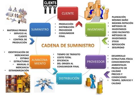 Cadena De Suministro Definici N Importancia Y Beneficios Modelos Hot Sex Picture