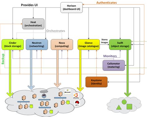 Openstack Logical Architecture Download Scientific Diagram