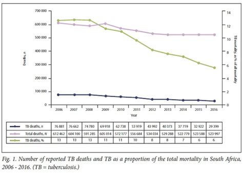 Figures Of The Dead A Decade Of Tuberculosis Mortality Registrations