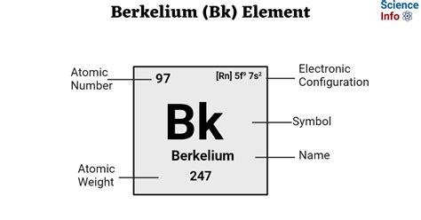 Berkelium (Bk) Element: Discovery, Properties, Applications, Hazards