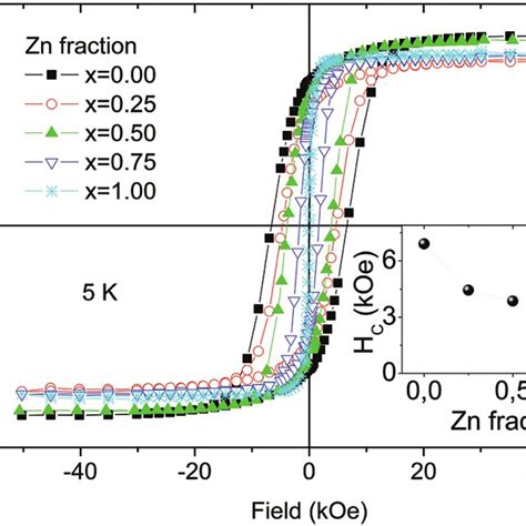 Hysteresis Loops Of All Samples M H Measured At K In The Inset