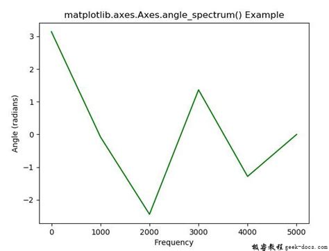 Matplotlib Axes Axes Angle Spectrum 绘制角度谱 极客教程