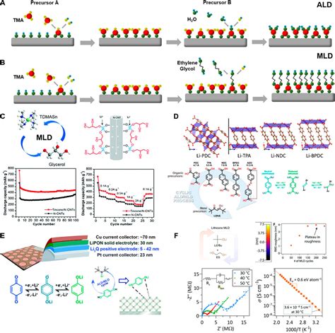 Frontiers New Hybrid Organic Inorganic Thin Films By Molecular Layer