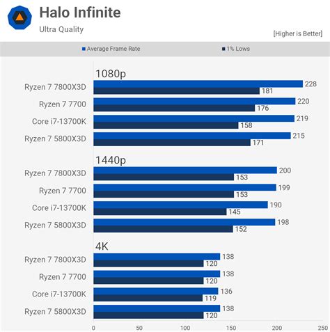 Ryzen 7 7800x3d Vs Core I7 13700k Techspot