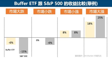 Buffer ETF 緩衝型ETF是什麼怎麼買完整Buffer ETF投資指南