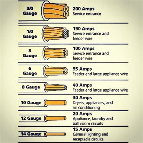 What Size Wire For Amps At Feet