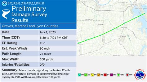 Nws Paducah Ky On Twitter Storm Survey Result From Graves Marshall