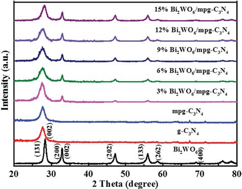 Xrd Patterns Of Different Catalysts Download Scientific Diagram