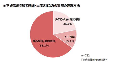 【ninpathデータドネーション】不妊治療を経て妊娠・出産された方の約3割が一般不妊治療での妊娠であることが判明 2021年7月19日