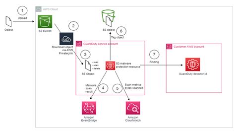 初心者向けAamazon GuardDuty Malware Protection for S3 入門完全ガイド