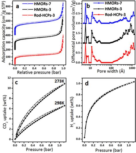 N2 Sorption Isotherms Of Rod Hcps 3 Hmors 3 And Hmors 7 At 77 K A