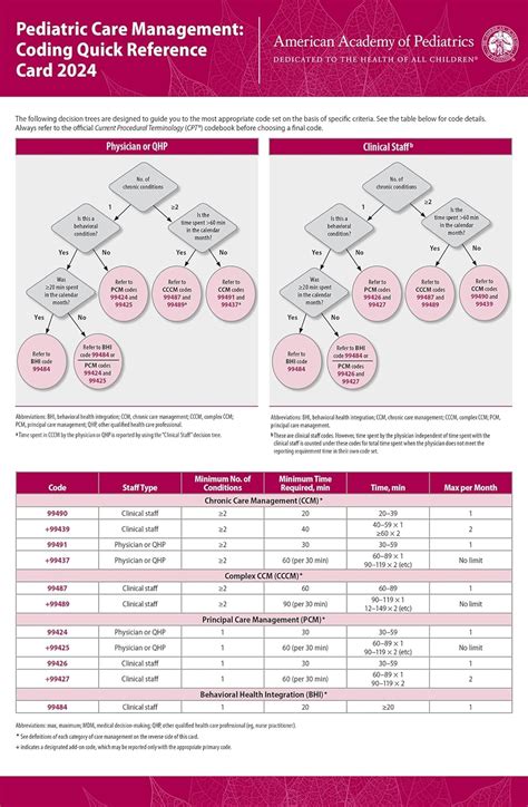 Pediatric Care Management Coding Quick Reference Card 2024 Uk American Academy Of