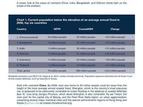 Flooding Will Affect 300 Million by 2050 | Energy Blog