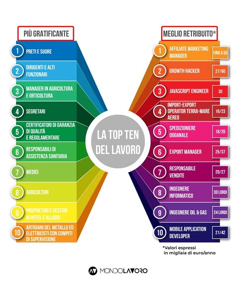I 10 lavori migliori ecco i più pagati e i più gratificanti