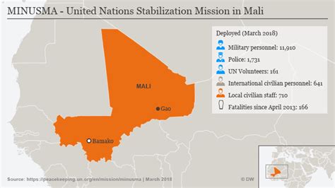 Minusma Map