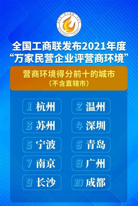 苏州位居全国第三！全国工商联发布《2021万家民营企业评价营商环境报告》 苏州市发展和改革委员会