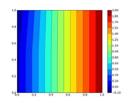 Pythonmatplotlib Colorbar Range And Display Values Stack Overflow