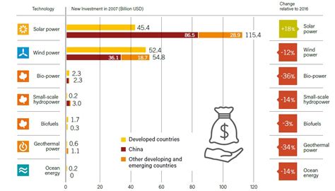 Global Flows Of Renewable Energy Investments Avenston