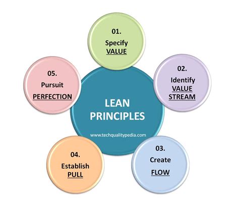 Lean Manufacturing Lean Principles Lean 5s