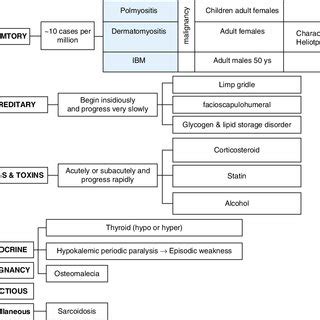 3 Differential diagnosis of proximal myopathy | Download Scientific Diagram