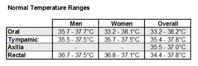 Oral & Axilla Temperature