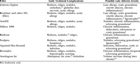 Potential Complications after Dermal Fillers | Download Table