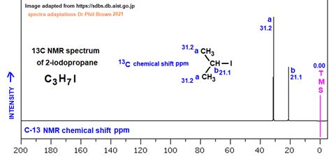 C Nmr Spectrum Of Iodopropane C H I Ch Chich Analysis Of Chemical