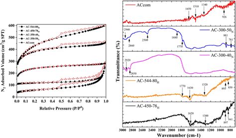 Determination Of A N2 Adsorptiondesorption Isotherms Of The Activated