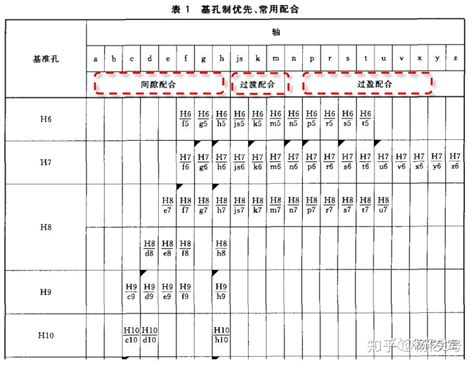 你真的了解公差与配合吗 知乎