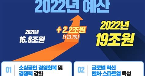 중기부 내년 예산 19兆 확정손실보상 하한액 10만→50만