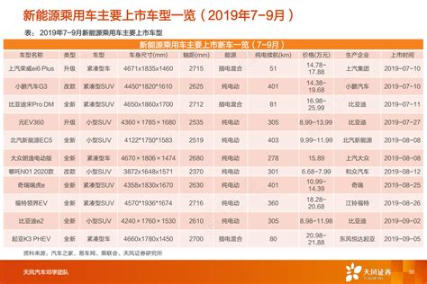 新能源乘用车主要上市车型一览（2019年7 9月）行行查行业研究数据库