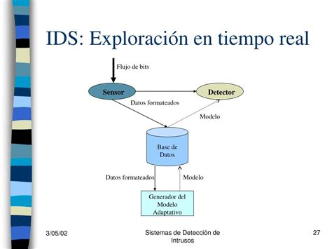 Ppt Ids Sistemas De Detecci N De Intrusos Powerpoint Presentation