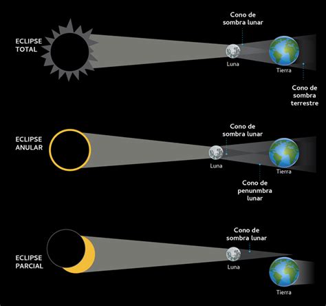 Conociendo Nuestro Universo Eclipses Solares Y Lunare Vrogue Co