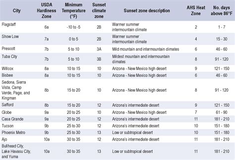 Table 1 from Arizona Climate Zones and their Application to Growing ...