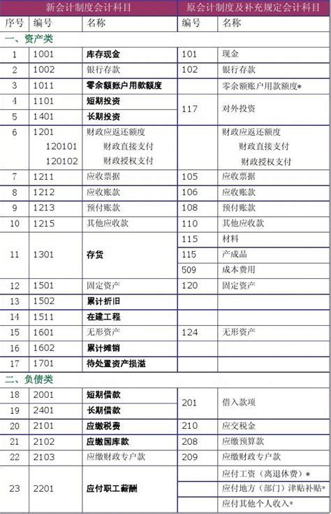 新旧事业单位会计制度会计科目对照表 Word文档在线阅读与下载 无忧文档