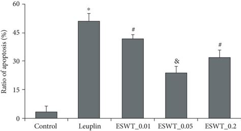 Tunel Assay To Detect The Effect Of Li Eswt On Apoptosis Of Testicular