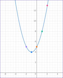 Graphing Quadratic Functions Math Steps Examples And Questions