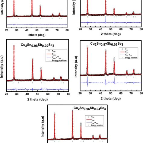 Rietveld Refinement Plots Of Cu2sn1−xsbxse3 0 ≤ X ≤ 004 Download Scientific Diagram