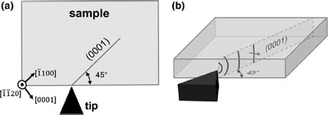 10 Schematic Illustrations Showing The Crystallographic Orientation Of