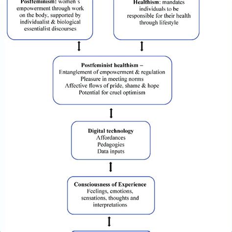 Outline of theoretical framework. | Download Scientific Diagram