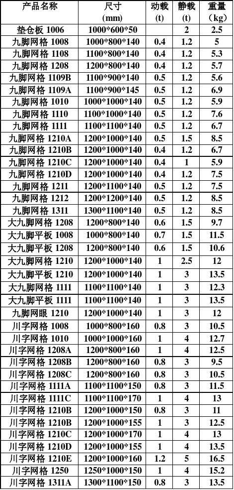 河南塑料托盘规格表word文档在线阅读与下载无忧文档