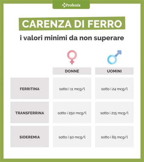 Carenza Di Ferro Anemia Sideropenica Sintomi Cause E Rimedi