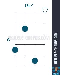 Dm7 Ukulele Chord (Position #3)