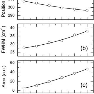 A Peak Position B Full Width At Half Maximum FWHM And C