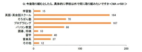 子どもがいる親世代に聞いた「2020年の教育改革に関するアンケート」 2020年の教育改革に賛成の親世代はなんと97％！ 2020年の教育改革