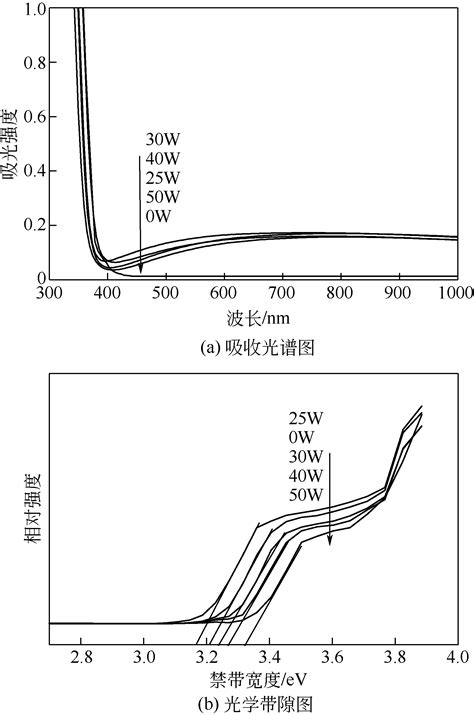 碳掺杂zno薄膜及可见光催化氮合成氨