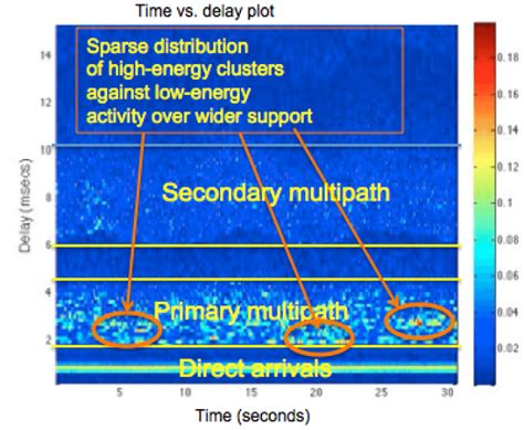 A Delay Vs Time Plot Download Scientific Diagram